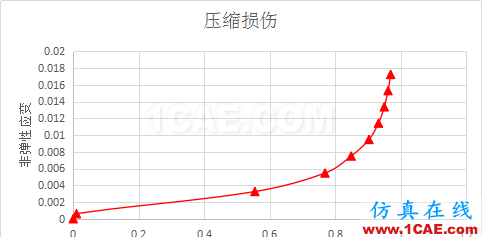 ABAQUS C80砼損傷參數(shù)abaqus有限元培訓資料圖片3