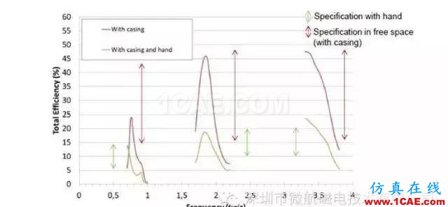 金屬材質(zhì)機身手機天線如何設(shè)計？HFSS仿真分析圖片6