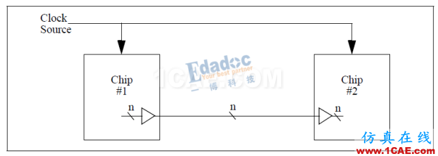 高速串行簡史（二）：并行通信之系統(tǒng)同步方式【轉(zhuǎn)發(fā)】HFSS分析案例圖片1