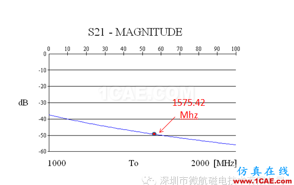 金屬機(jī)身智能手機(jī)FM收音頻段天線(xiàn) 設(shè)計(jì)方案（設(shè)計(jì)，安裝，仿真）HFSS培訓(xùn)的效果圖片8