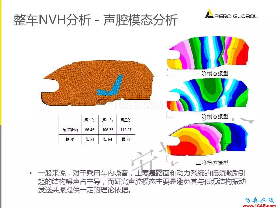 安世亞太整車性能開發(fā)解決方案ansys培訓(xùn)課程圖片15