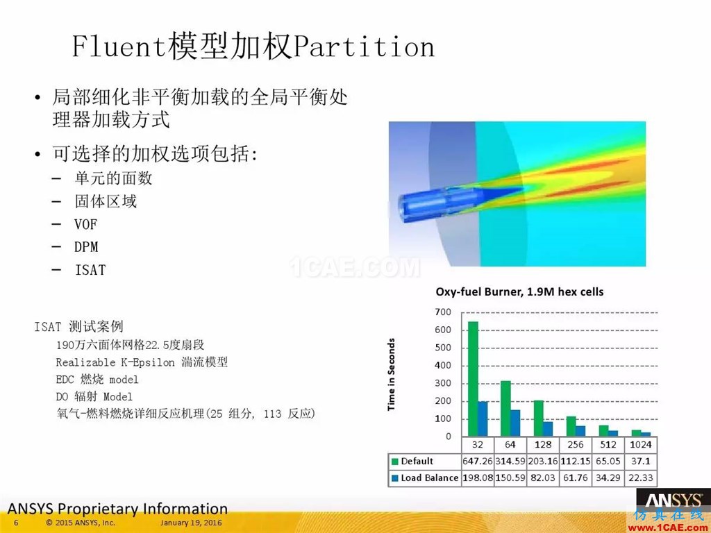 一張圖看懂ANSYS17.0 流體 新功能與改進fluent分析圖片10