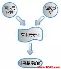 你每天使用的有限元軟件的結(jié)果正確么？【轉(zhuǎn)發(fā)】ansys分析圖片6