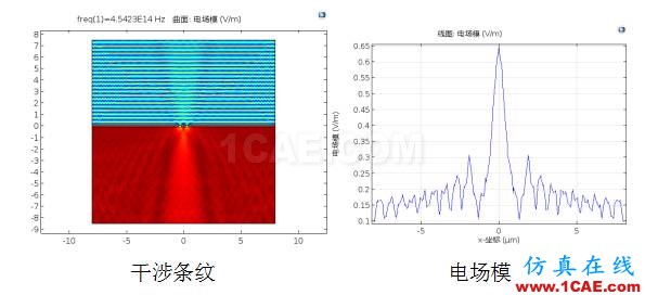 COMSOL仿真大賽來(lái)看看-仿真案例欣賞4ansys分析圖片1